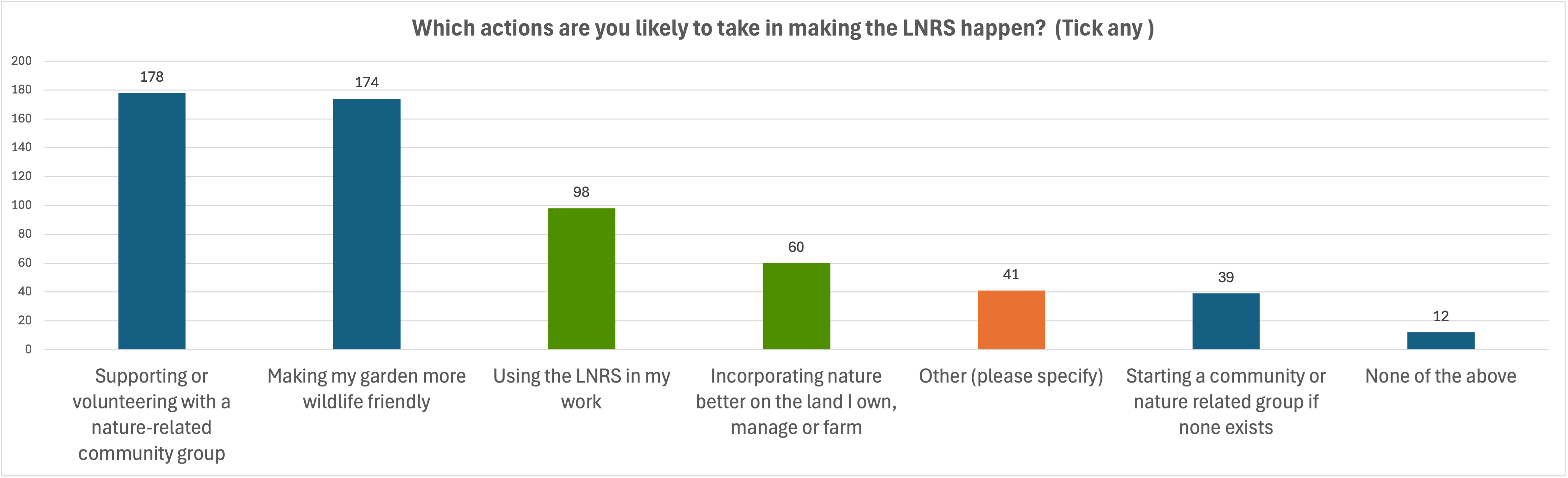 What actions.png What actions might you take - bar chart